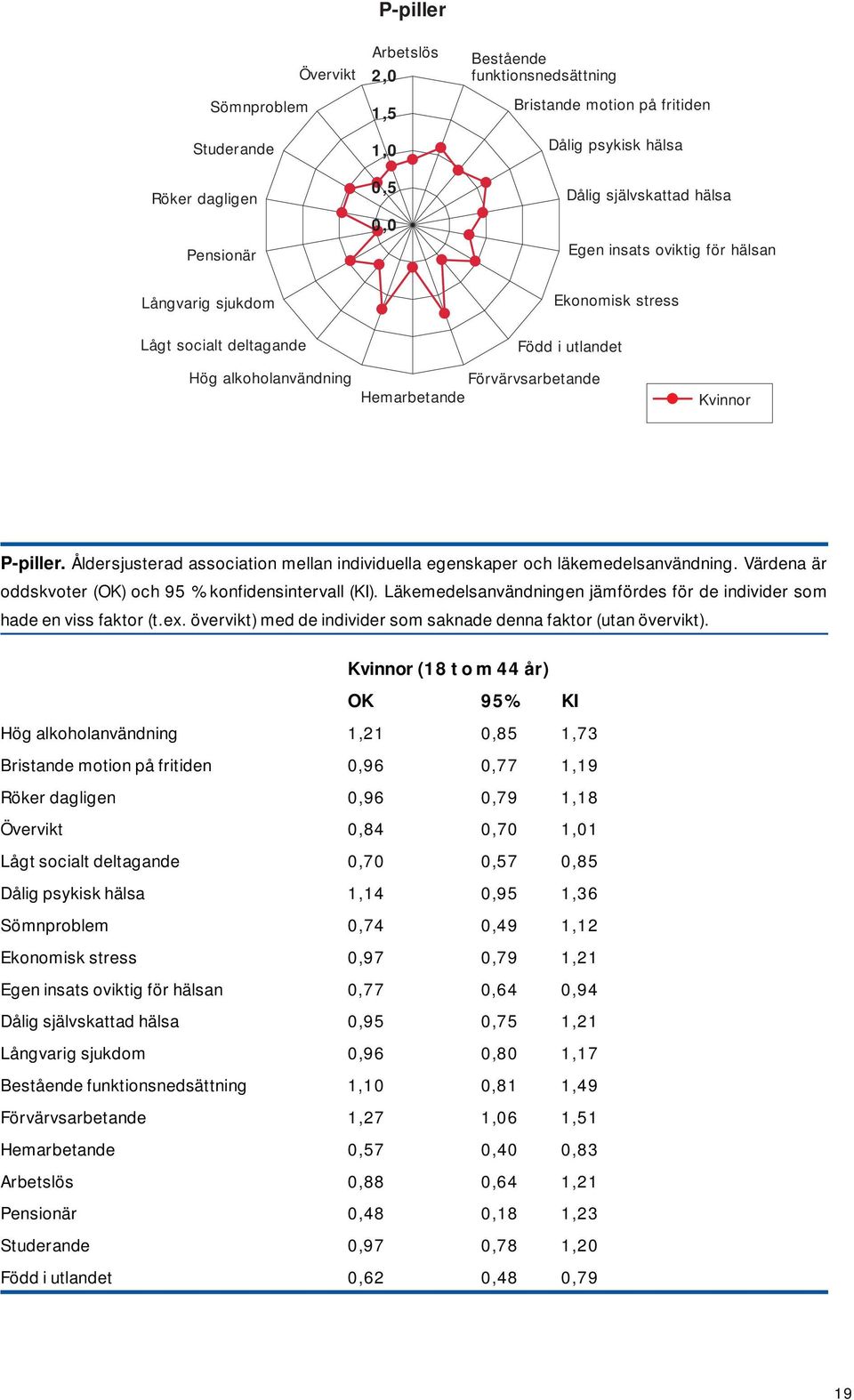 Åldersjusterad association mellan individuella egenskaper och läkemedelsanvändning. Värdena är oddskvoter (OK) och 95 % konfidensintervall (KI).