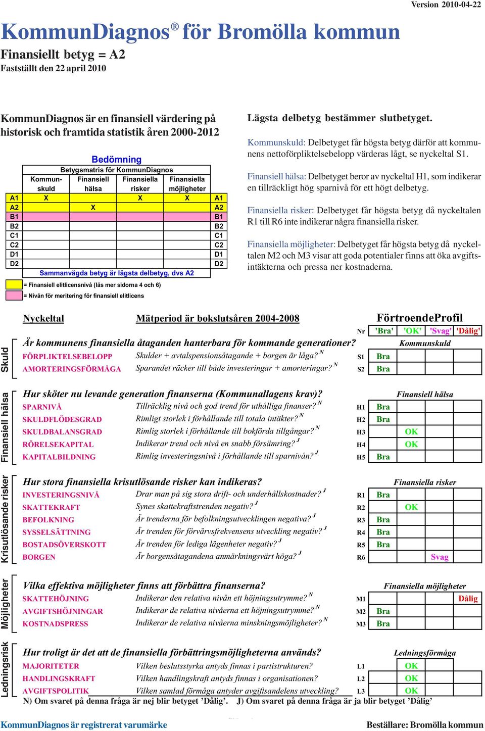 dvs A2 = Finansiell elitlicensnivå (läs mer sidorna 4 och 6) = Nivån för meritering för finansiell elitlicens Lägsta delbetyg bestämmer slutbetyget.