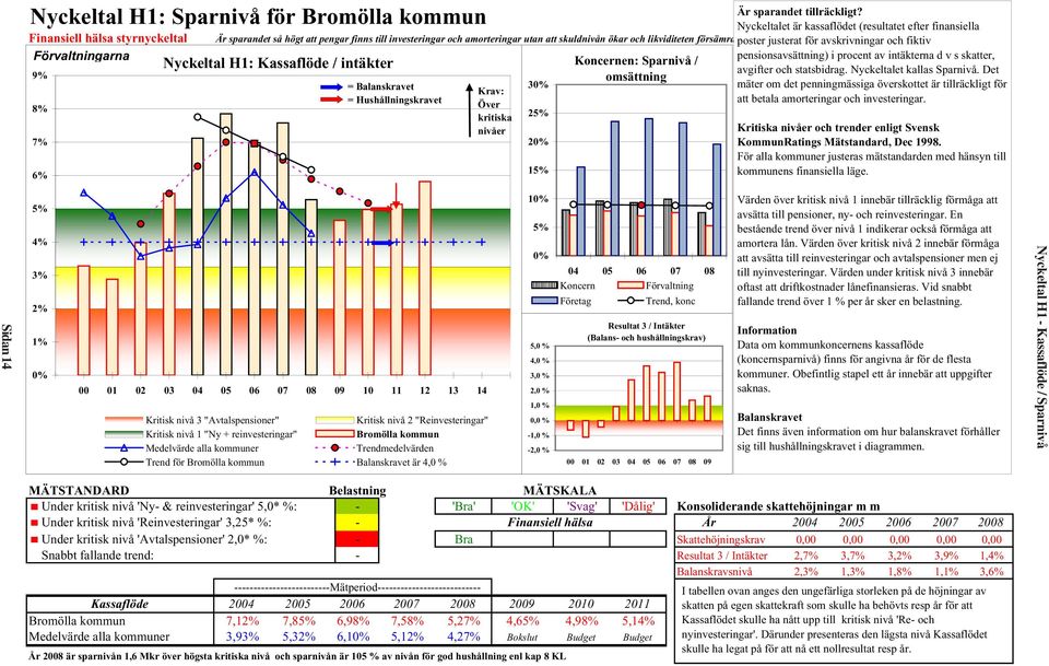 poster justerat för avskrivningar och fiktiv pensionsavsättning) i procent av intäkterna d v s skatter, Koncernen: Sparnivå / avgifter och statsbidrag. Nyckeltalet kallas Sparnivå.