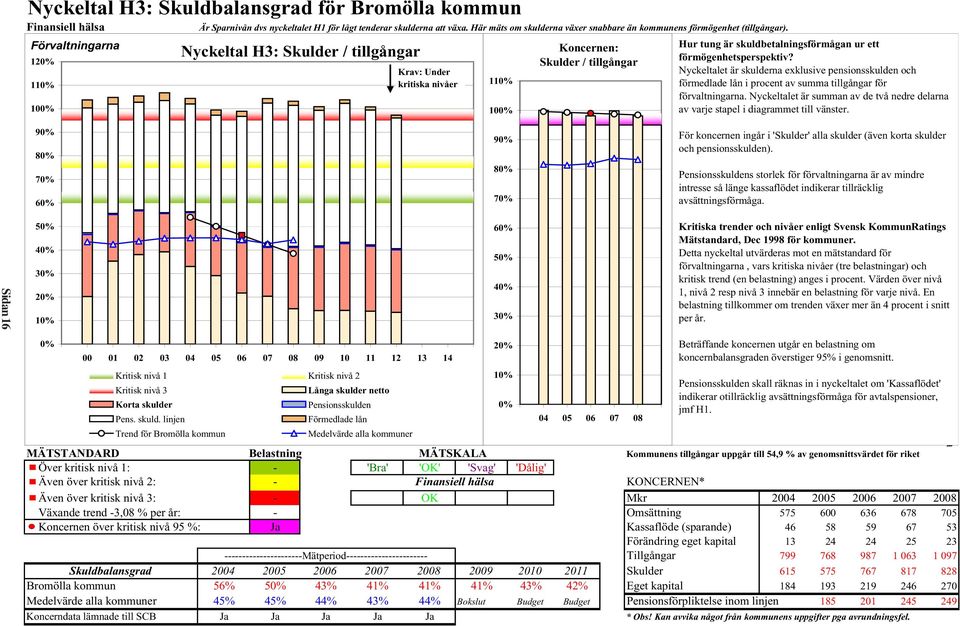 Förvaltningarna 120% 110% 100% Nyckeltal H3: Skulder / tillgångar Krav: Under kritiska nivåer 110% 100% Koncernen: Skulder / tillgångar Hur tung är skuldbetalningsförmågan ur ett