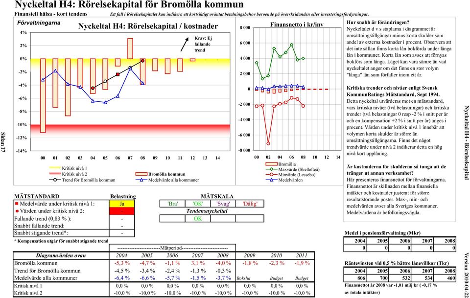 Nyckeltalet d v s staplarna i diagrammet är omsättningstillgångar minus korta skulder som andel av externa kostnader i procent.