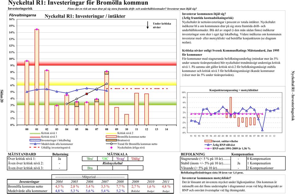 nivå 3 Bromölla kommun netto Investeringar i lokalbolag Bruttonivå Medelvärde alla kommuner Trend för Bromölla kommun netto Uthållig investeringsnivå Nyckeltalets årliga nivå MÄTSTANDARD Belastning