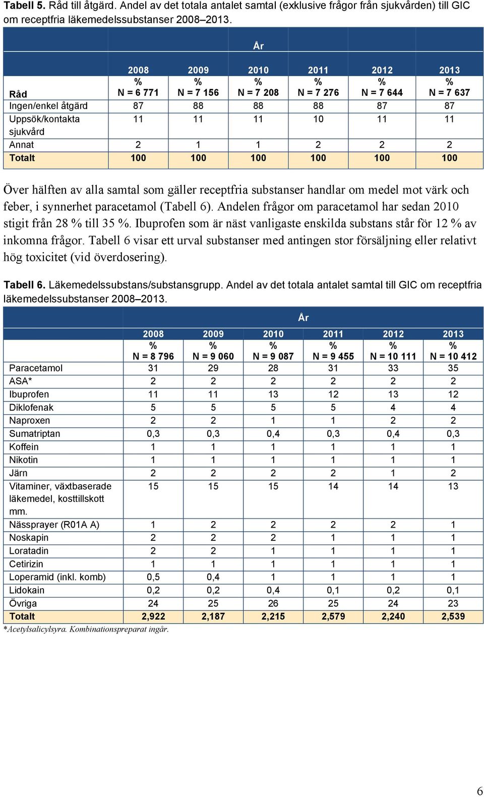 hälften av alla samtal som gäller receptfria substanser handlar om medel mot värk och feber, i synnerhet paracetamol (Tabell 6). Andelen frågor om paracetamol har sedan 2010 stigit från 28 till 35.