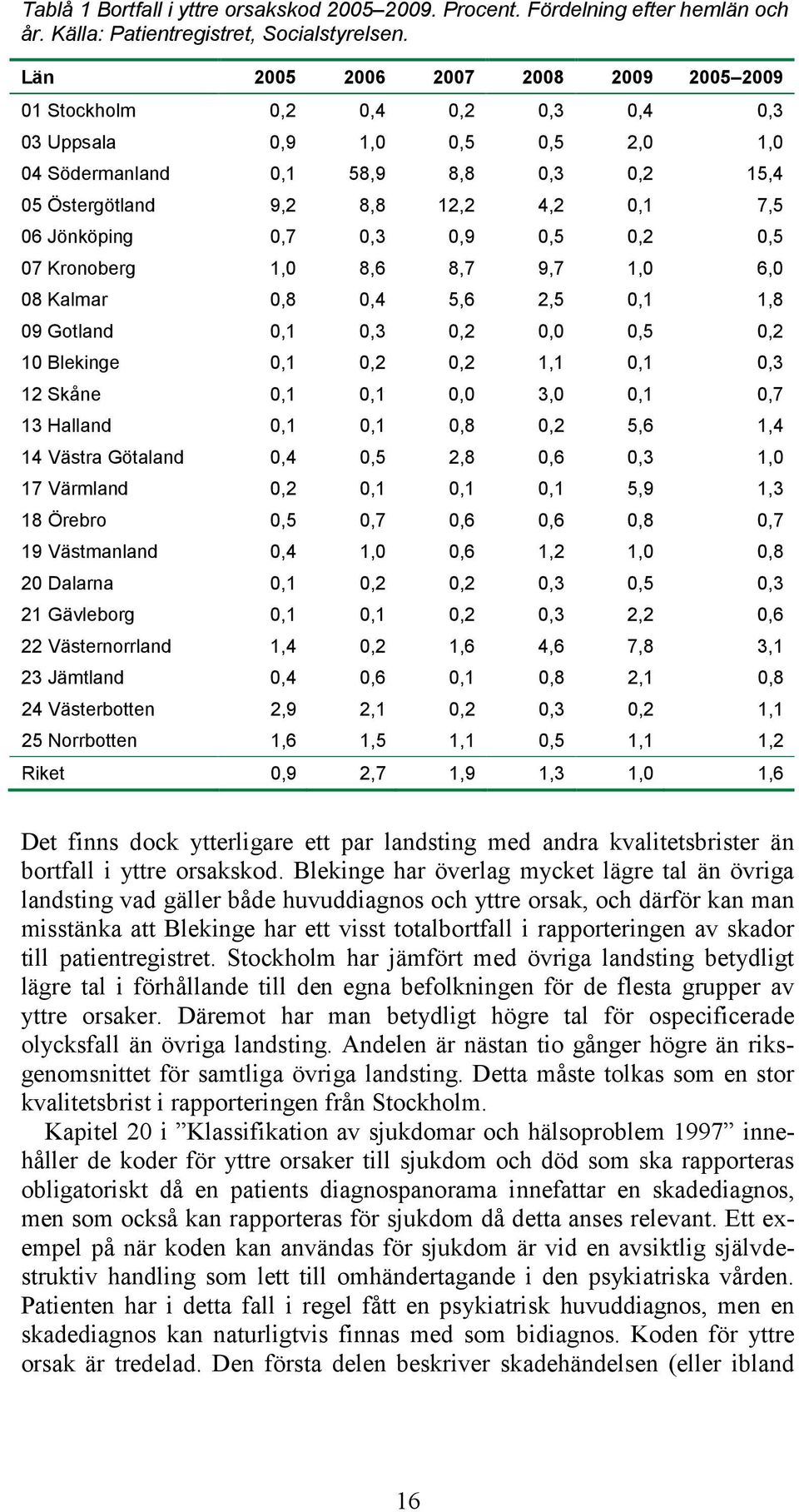 Jönköping 0,7 0,3 0,9 0,5 0,2 0,5 07 Kronoberg 1,0 8,6 8,7 9,7 1,0 6,0 08 Kalmar 0,8 0,4 5,6 2,5 0,1 1,8 09 Gotland 0,1 0,3 0,2 0,0 0,5 0,2 10 Blekinge 0,1 0,2 0,2 1,1 0,1 0,3 12 Skåne 0,1 0,1 0,0
