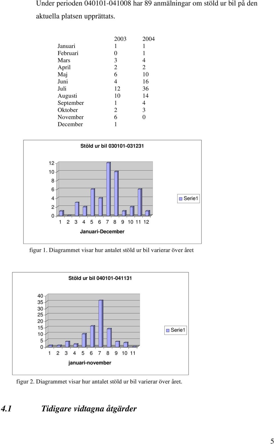 ur bil 030101-031231 12 10 8 6 4 2 0 1 2 3 4 5 6 7 8 9 10 11 12 Januari-December Serie1 figur 1.