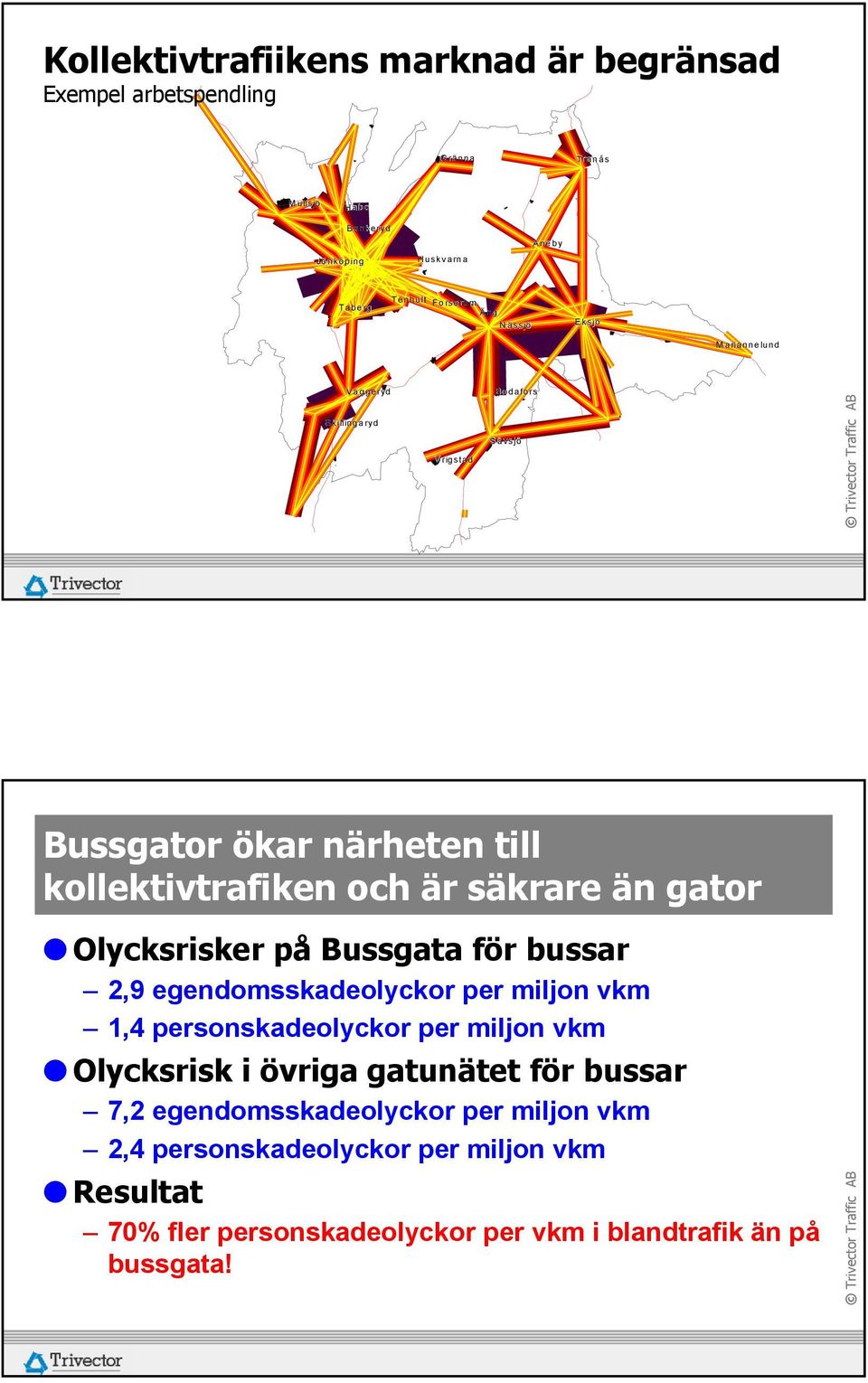 Olycksrisker på Bussgata för bussar 2,9 egendomsskadeolyckor per miljon vkm 1,4 personskadeolyckor per miljon vkm Olycksrisk i övriga gatunätet för