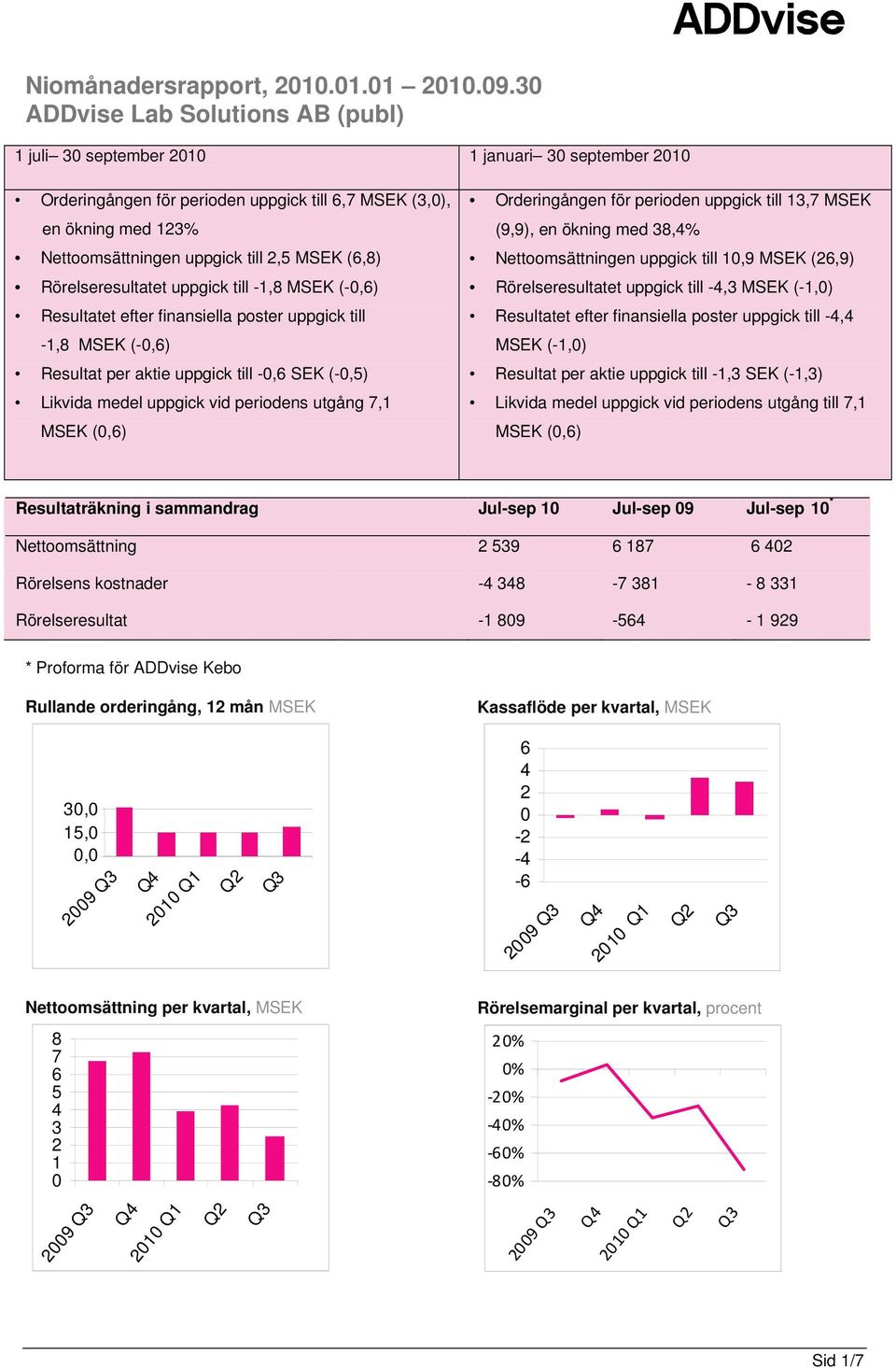 MSEK (6,8) Rörelseresultatet uppgick till -1,8 MSEK (-0,6) Resultatet efter finansiella poster uppgick till -1,8 MSEK (-0,6) Resultat per aktie uppgick till -0,6 SEK (-0,5) Likvida medel uppgick vid