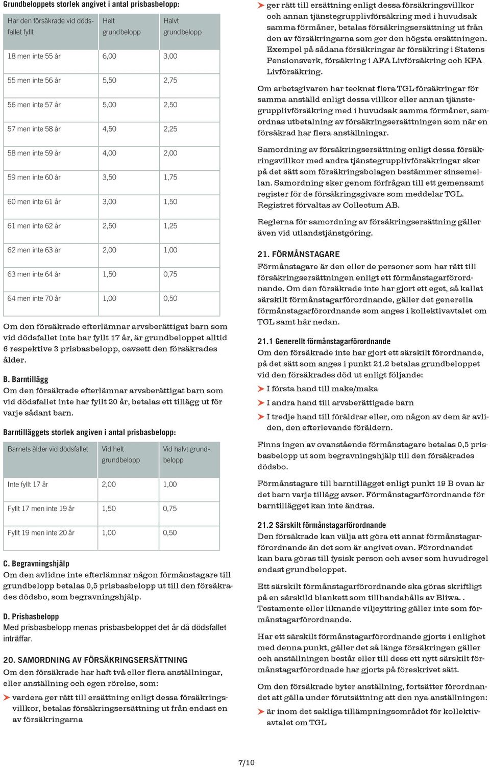 0,75 64 men inte 70 år 1,00 0,50 grundbelopp Om den försäkrade efterlämnar arvsberättigat barn som vid dödsfallet inte har fyllt 17 år, är grundbeloppet alltid 6 respektive 3 prisbasbelopp, oavsett