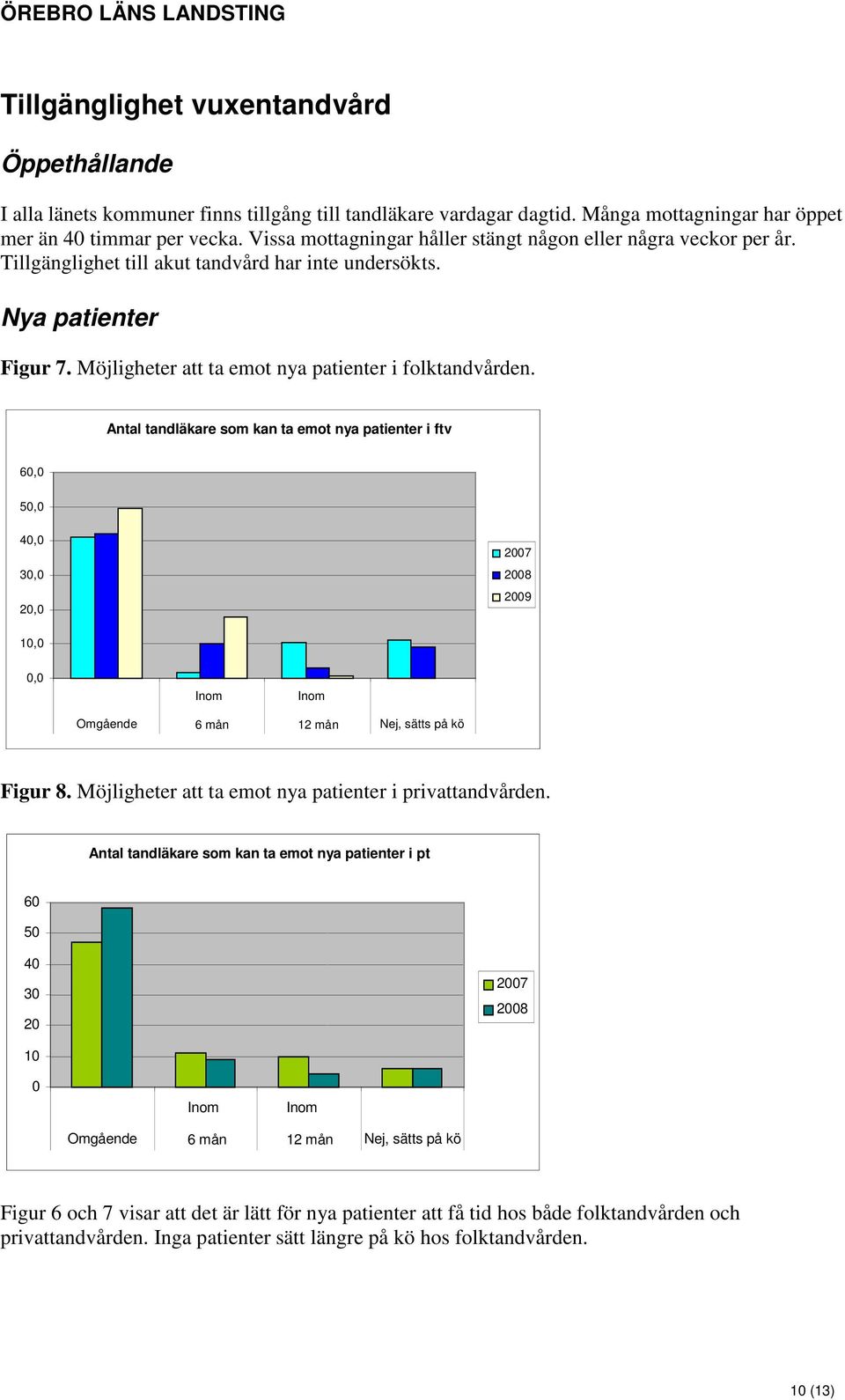 Antal tandläkare som kan ta emot nya patienter i ftv 60,0 50,0 40,0 30,0 20,0 2007 2008 2009 10,0 0,0 Inom Inom Omgående 6 mån 12 mån Nej, sätts på kö Figur 8.