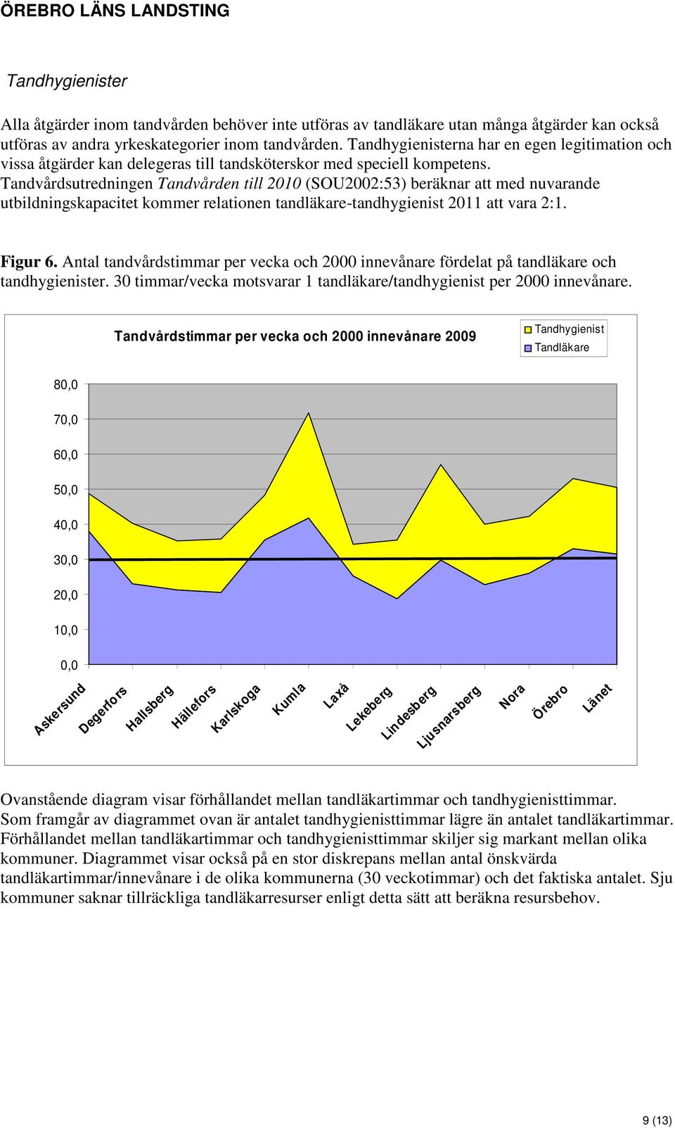 Tandvårdsutredningen Tandvården till 2010 (SOU2002:53) beräknar att med nuvarande utbildningskapacitet kommer relationen tandläkare-tandhygienist 2011 att vara 2:1. Figur 6.