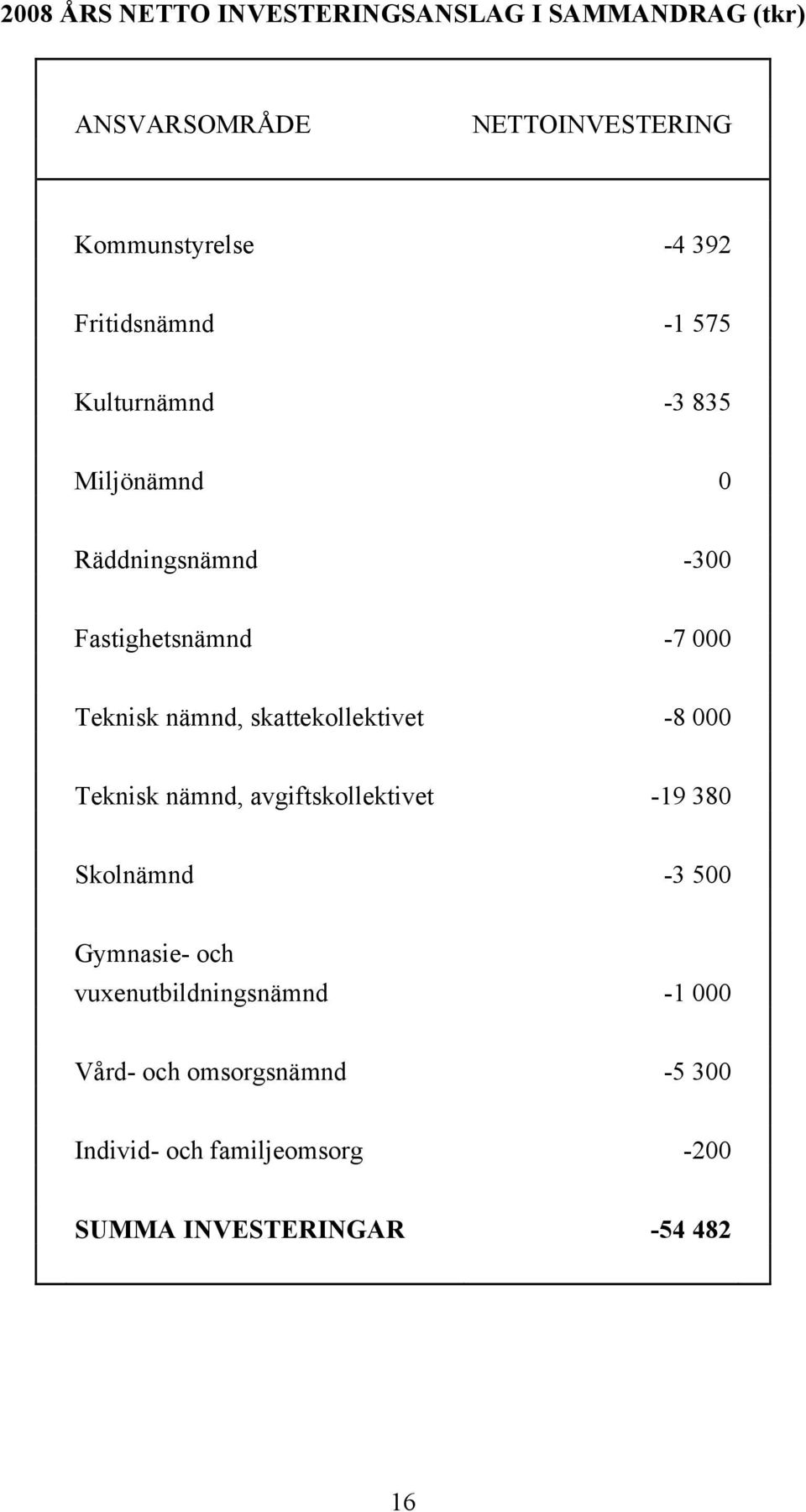nämnd, skattekollektivet -8 000 Teknisk nämnd, avgiftskollektivet -19 380 Skolnämnd -3 500 Gymnasie- och