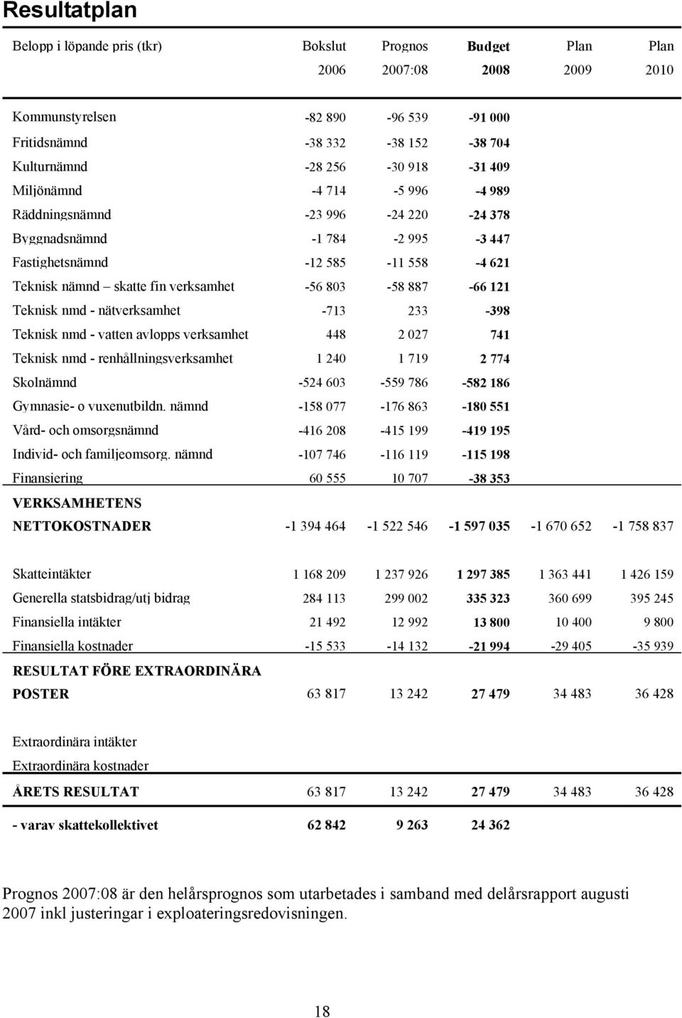 887-66 121 Teknisk nmd - nätverksamhet -713 233-398 Teknisk nmd - vatten avlopps verksamhet 448 2 027 741 Teknisk nmd - renhållningsverksamhet 1 240 1 719 2 774 Skolnämnd -524 603-559 786-582 186
