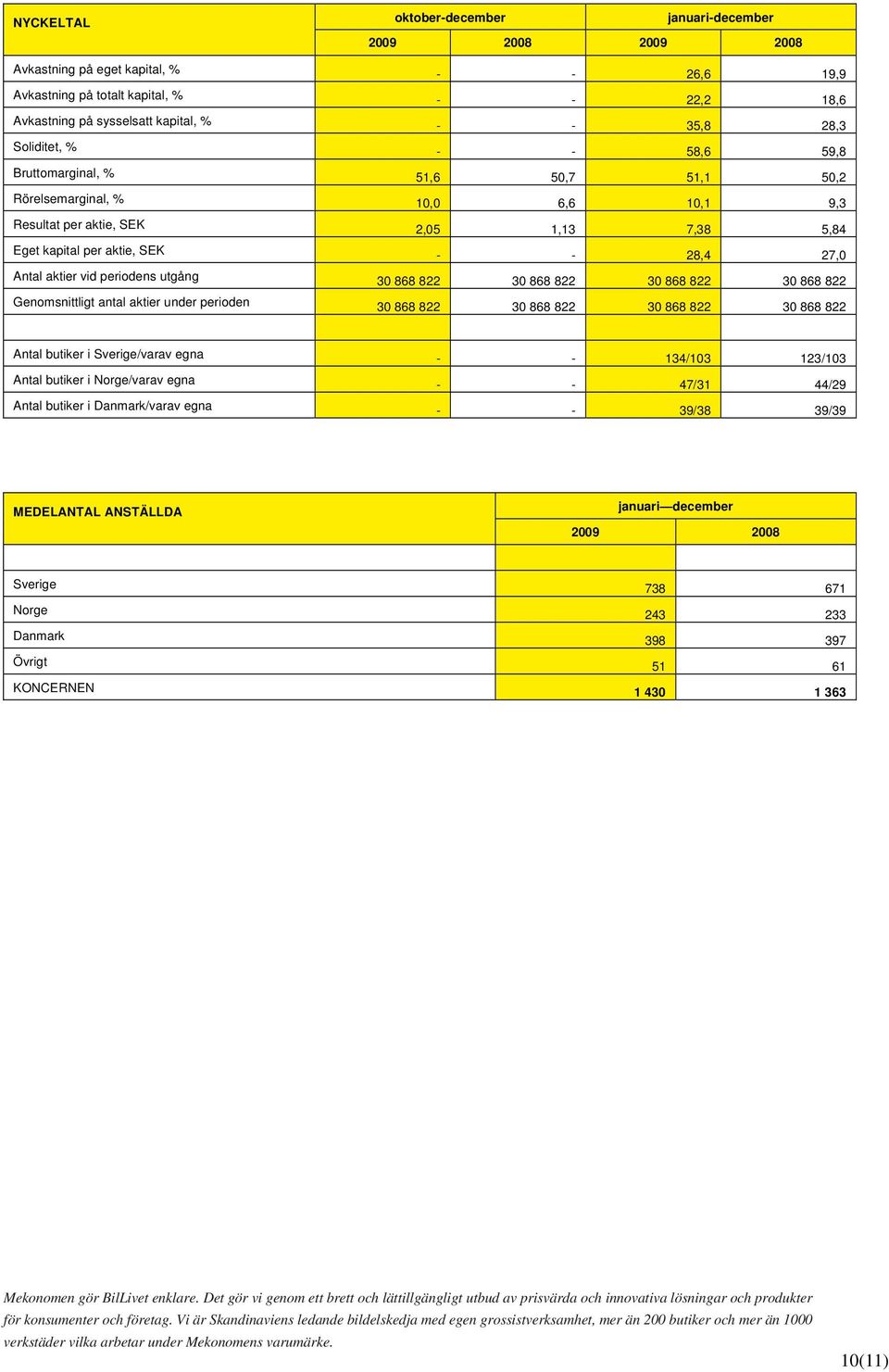 868 822 30 868 822 30 868 822 30 868 822 Genomsnittligt antal aktier under perioden 30 868 822 30 868 822 30 868 822 30 868 822 Antal butiker i Sverige/varav egna - - 134/103 123/103 Antal butiker i