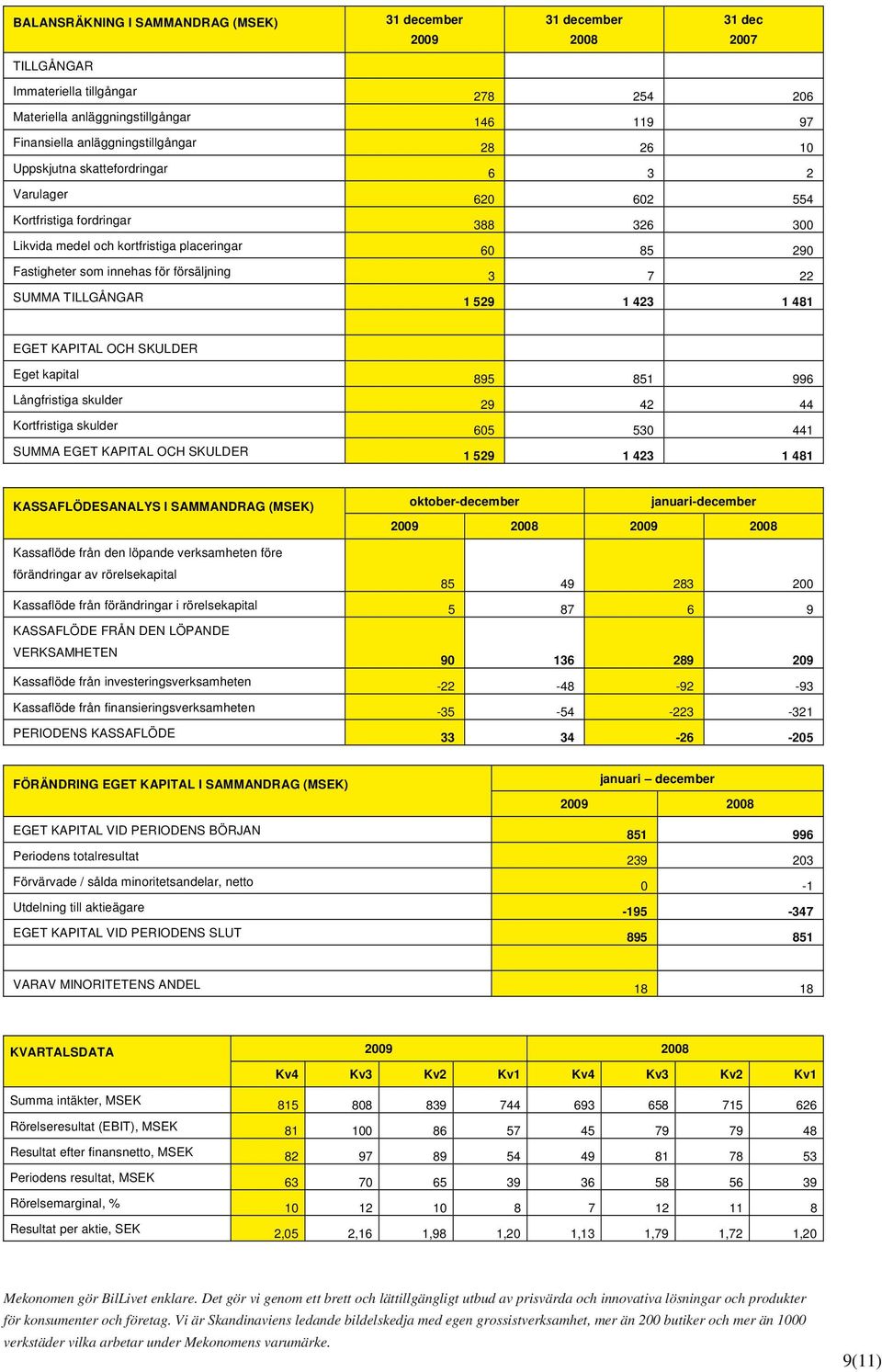 försäljning 3 7 22 SUMMA TILLGÅNGAR 1 529 1 423 1 481 EGET KAPITAL OCH SKULDER Eget kapital 895 851 996 Långfristiga skulder 29 42 44 Kortfristiga skulder 605 530 441 SUMMA EGET KAPITAL OCH SKULDER 1