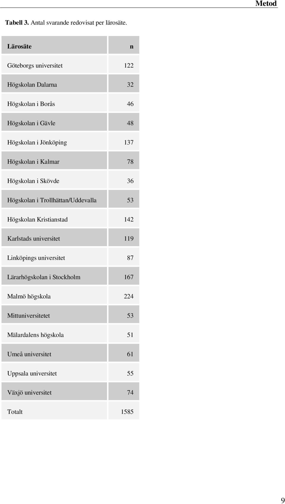 Högskolan i Kalmar 78 Högskolan i Skövde 36 Högskolan i Trollhättan/Uddevalla 53 Högskolan Kristianstad 142 Karlstads