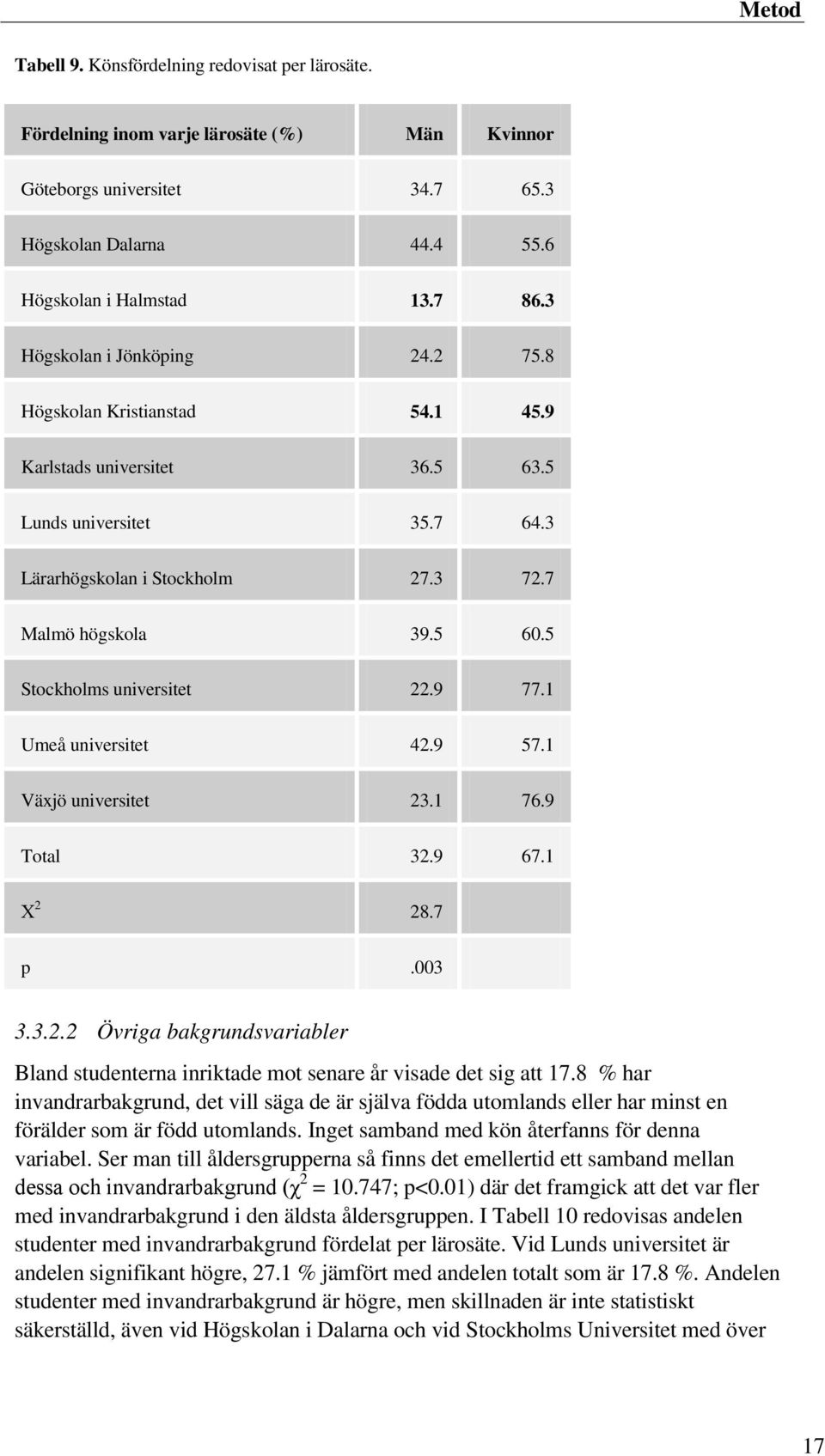 5 Stockholms universitet 22.9 77.1 Umeå universitet 42.9 57.1 Växjö universitet 23.1 76.9 Total 32.9 67.1 Χ 2 28.7 p.003 3.3.2.2 Övriga bakgrundsvariabler Bland studenterna inriktade mot senare år visade det sig att 17.