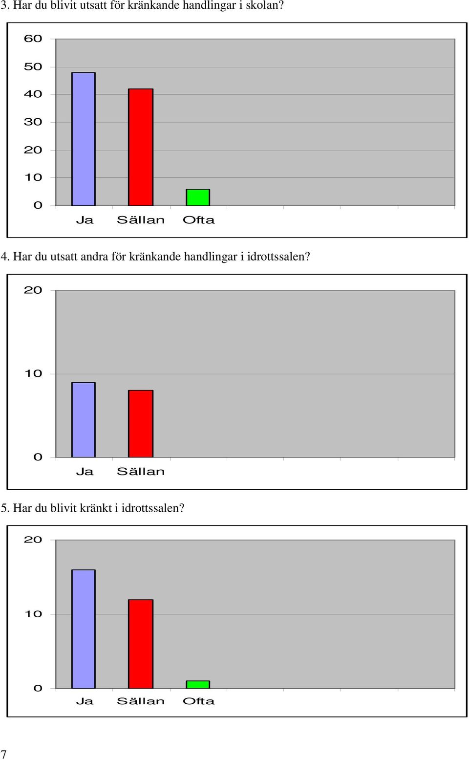 Har du utsatt andra för kränkande handlingar i