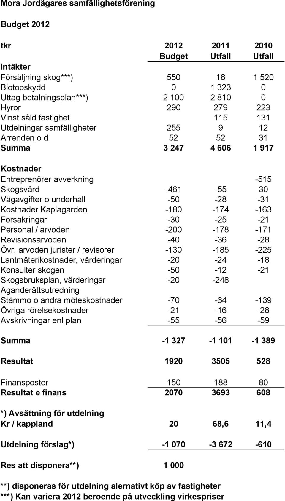 underhåll -50-28 -31 Kostnader Kaplagården -180-174 -163 Försäkringar -30-25 -21 Personal / arvoden -200-178 -171 Revisionsarvoden -40-36 -28 Övr.