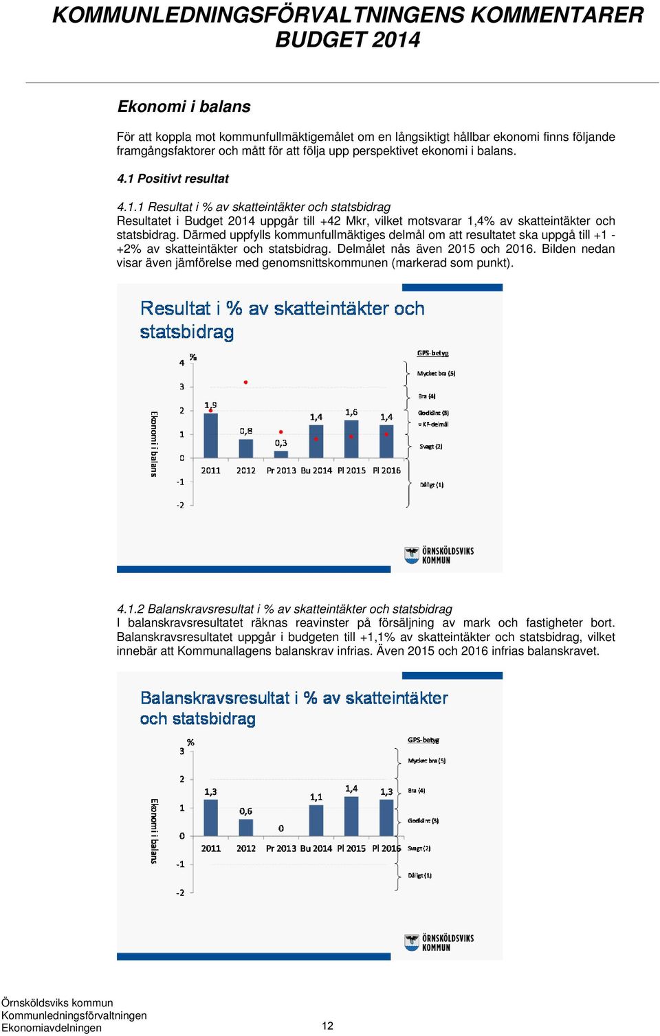 Därmed uppfylls kommunfullmäktiges delmål om att resultatet ska uppgå till +1 - +2% av skatteintäkter och statsbidrag. Delmålet nås även 2015 och 2016.