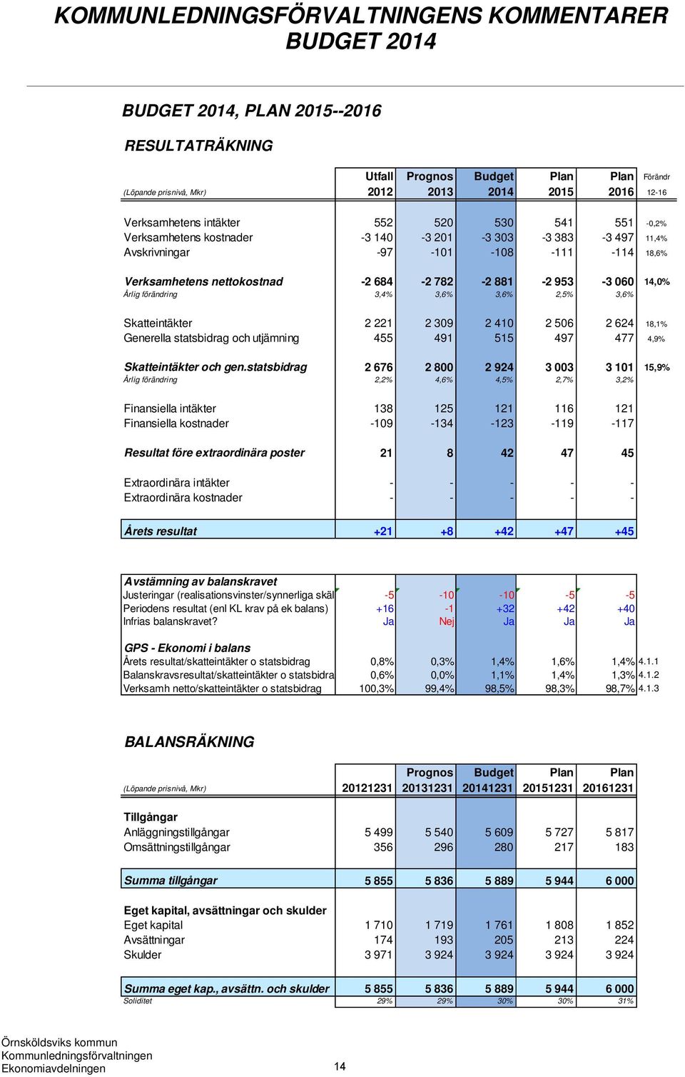 953-3 060 14,0% Årlig förändring 3,4% 3,6% 3,6% 2,5% 3,6% Skatteintäkter 2 221 2 309 2 410 2 506 2 624 18,1% Generella statsbidrag och utjämning 455 491 515 497 477 4,9% Skatteintäkter och gen.