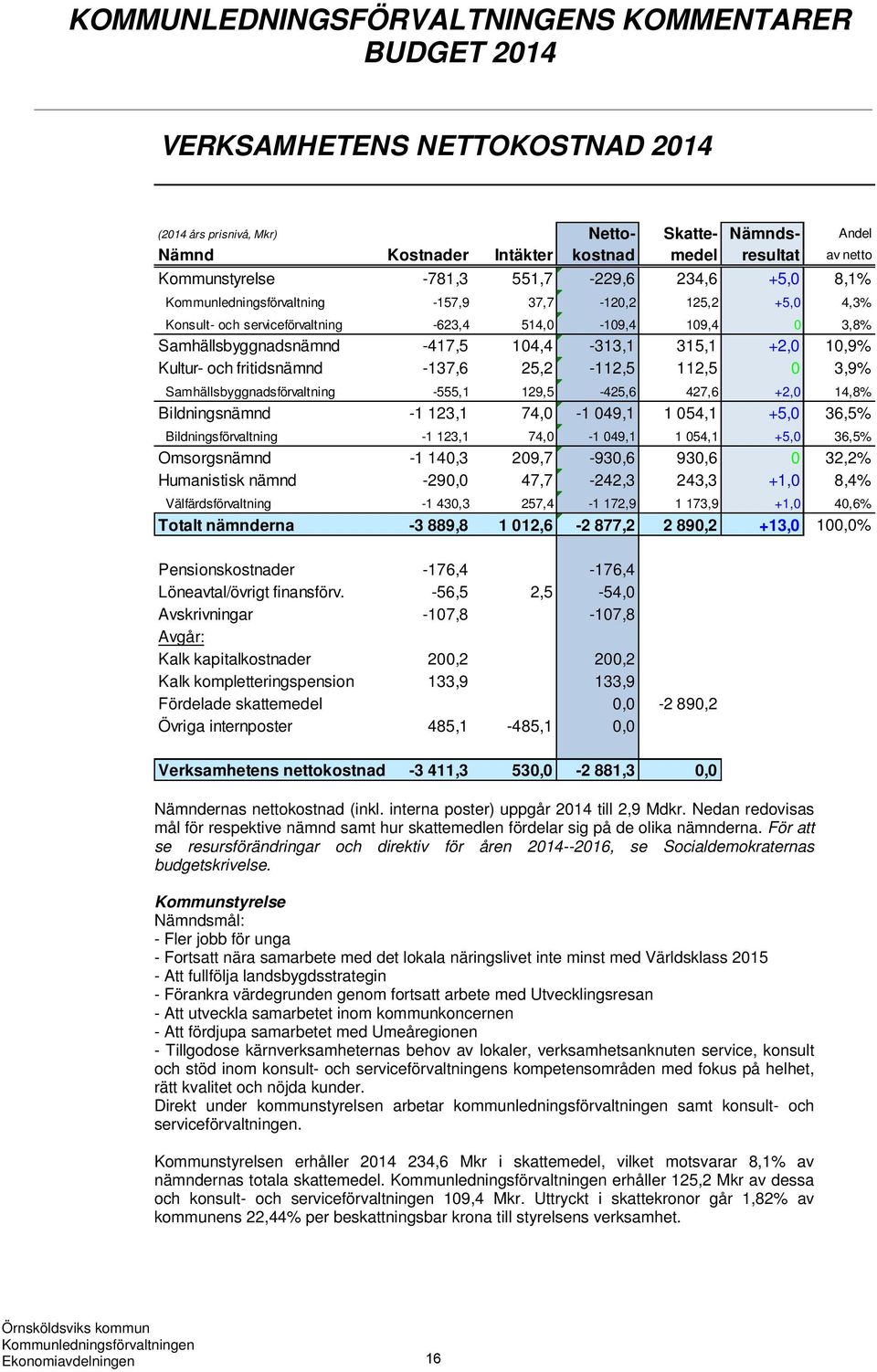 -417,5 104,4-313,1 315,1 +2,0 10,9% Kultur- och fritidsnämnd -137,6 25,2-112,5 112,5 0 3,9% Samhällsbyggnadsförvaltning -555,1 129,5-425,6 427,6 +2,0 14,8% Bildningsnämnd -1 123,1 74,0-1 049,1 1