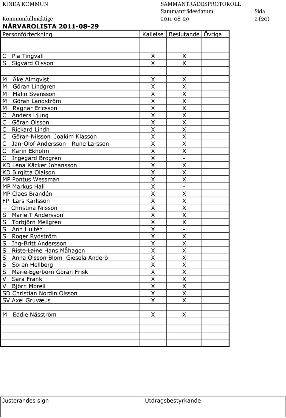 Ekholm X X C Ingegärd Brogren X - KD Lena Käcker Johansson X X KD Birgitta Olaison X X MP Pontus Wessman X X MP Markus Hall X - MP Claes Brandén X X FP Lars Karlsson X X -- Christina Nilsson X X S