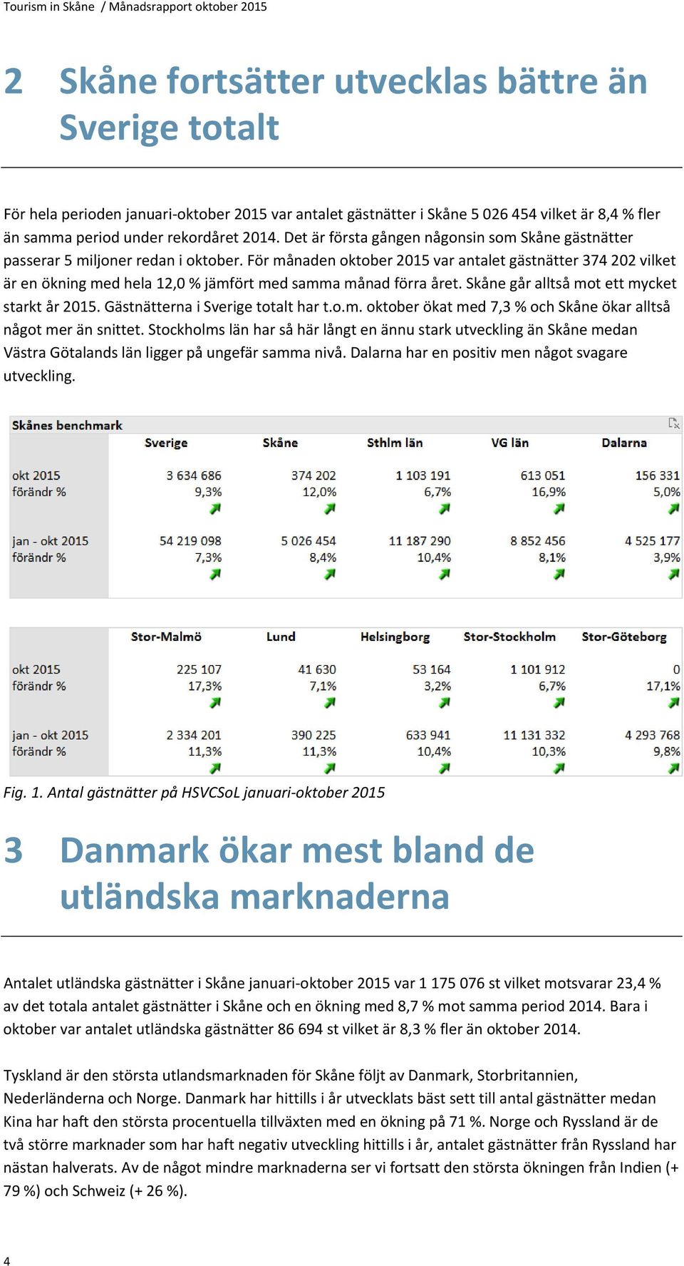 För månaden oktober 2015 var antalet gästnätter 374 202 vilket är en ökning med hela 12,0 % jämfört med samma månad förra året. Skåne går alltså mot ett mycket starkt år 2015.