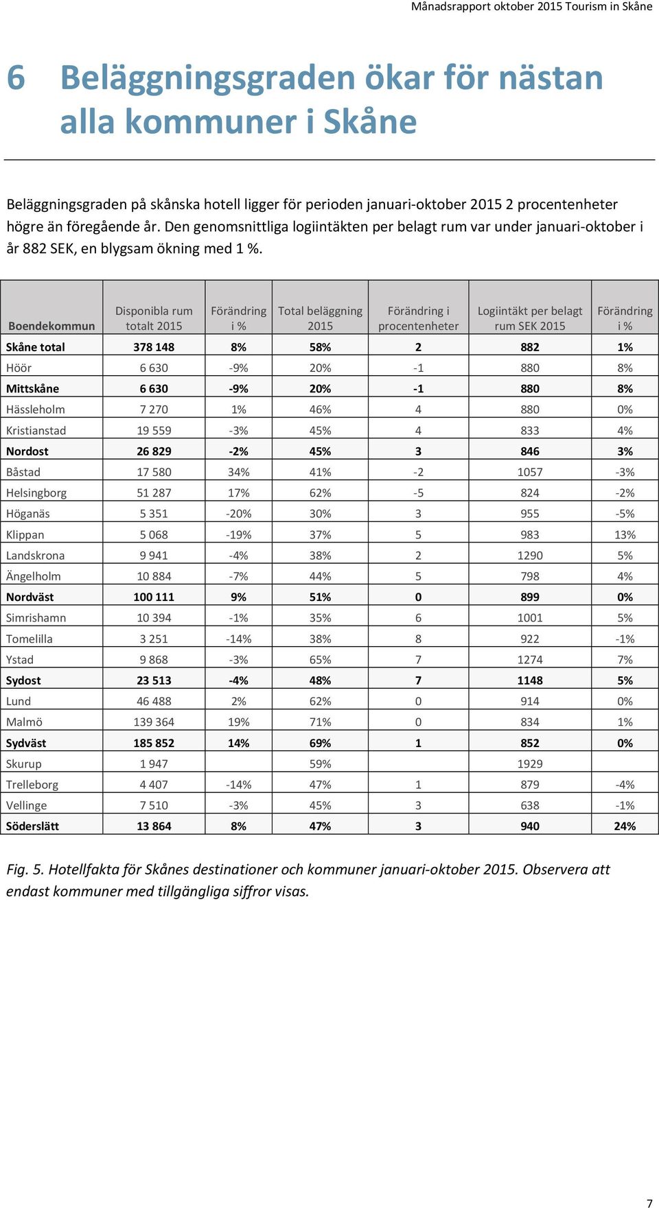 Boendekommun Disponibla rum totalt 2015 Förändring i % Total beläggning 2015 Förändring i procentenheter Logiintäkt per belagt rum SEK 2015 Förändring i % Skåne total 378 148 8% 58% 2 882 1% Höör 6