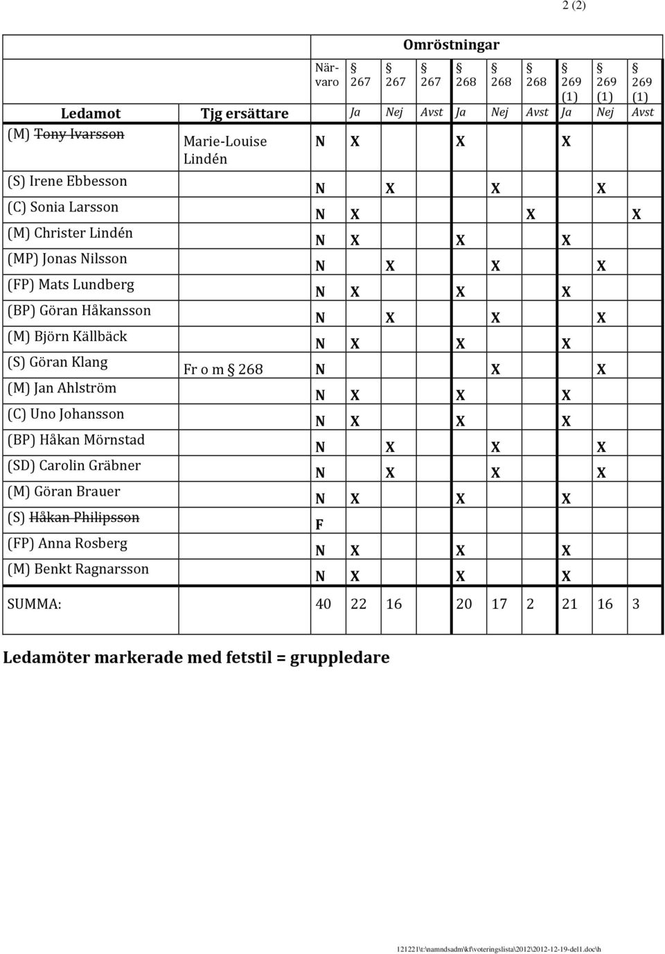 Ahlström (C) Uno Johansson (BP) Håkan Mörnstad (SD) Carolin Gräbner (M) Göran Brauer (S) Håkan Philipsson (FP) Anna Rosberg (M) Benkt Ragnarsson Marie Louise