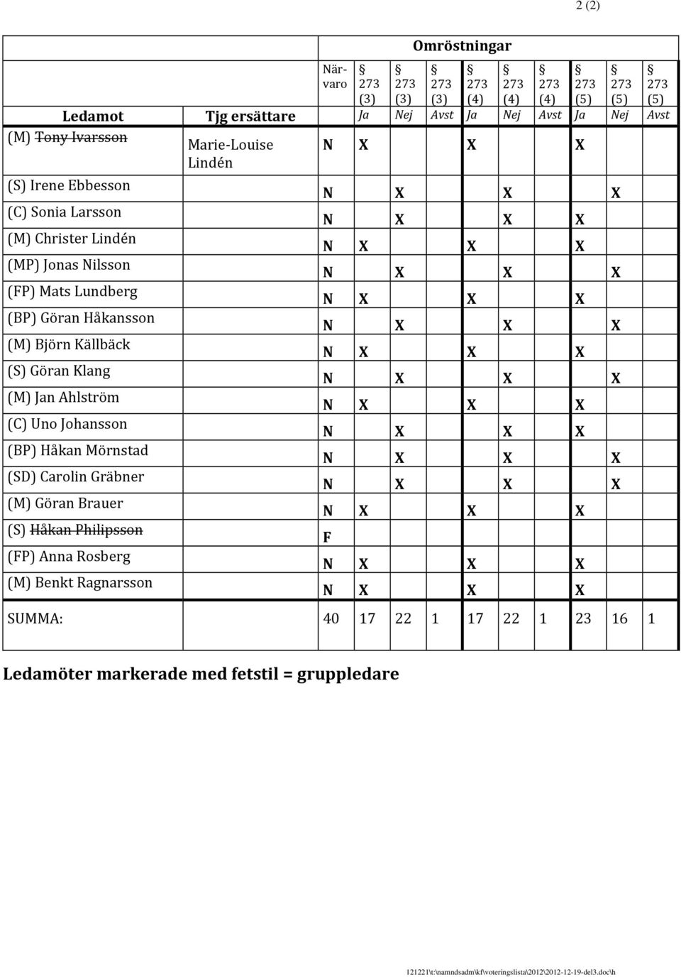 Klang (M) Jan Ahlström (C) Uno Johansson (BP) Håkan Mörnstad (SD) Carolin Gräbner (M) Göran Brauer (S) Håkan Philipsson (FP) Anna Rosberg (M) Benkt Ragnarsson