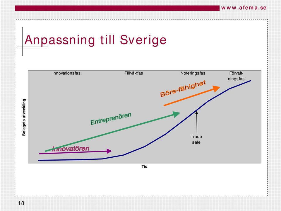 Noteringsfas Förvaltningsfas