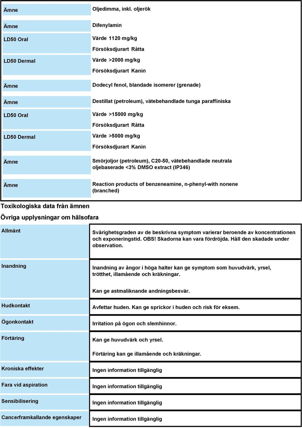 vätebehandlade tunga paraffiniska Värde >15000 mg/kg Försöksdjurart Råtta LD50 Dermal Värde >5000 mg/kg Försöksdjurart Kanin Smörjoljor (petroleum), C20-50, vätebehandlade neutrala oljebaserade <3%