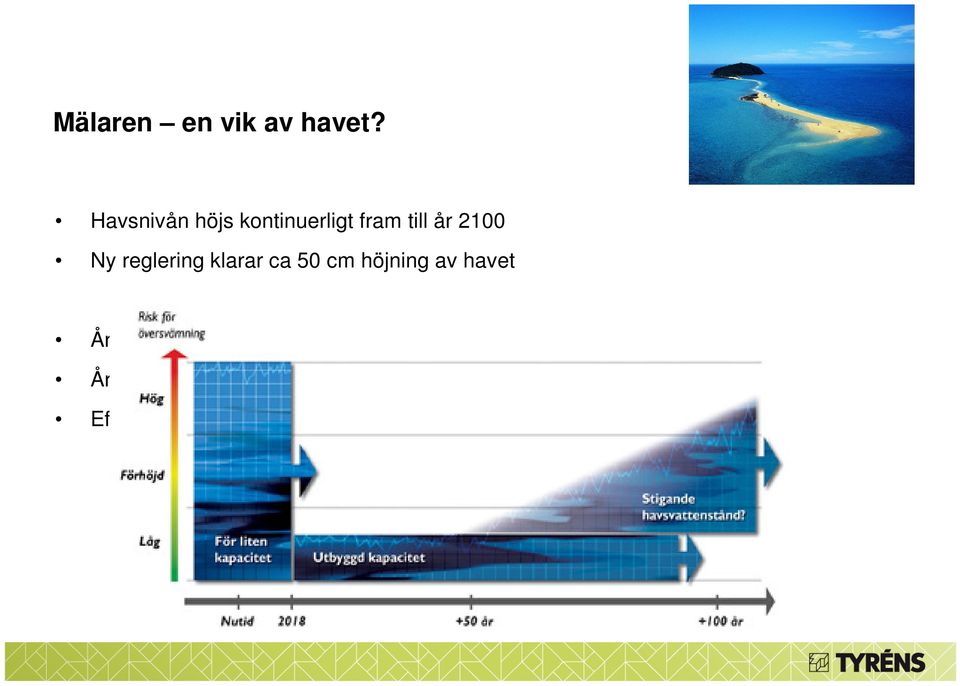 klarar ca 50 cm höjning av havet År 2050: ca 65 cm skillnad