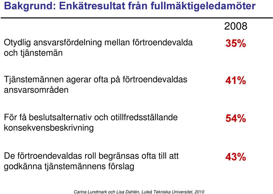 ansvarsområden 2008 35% 41% För få beslutsalternativ och otillfredsställande