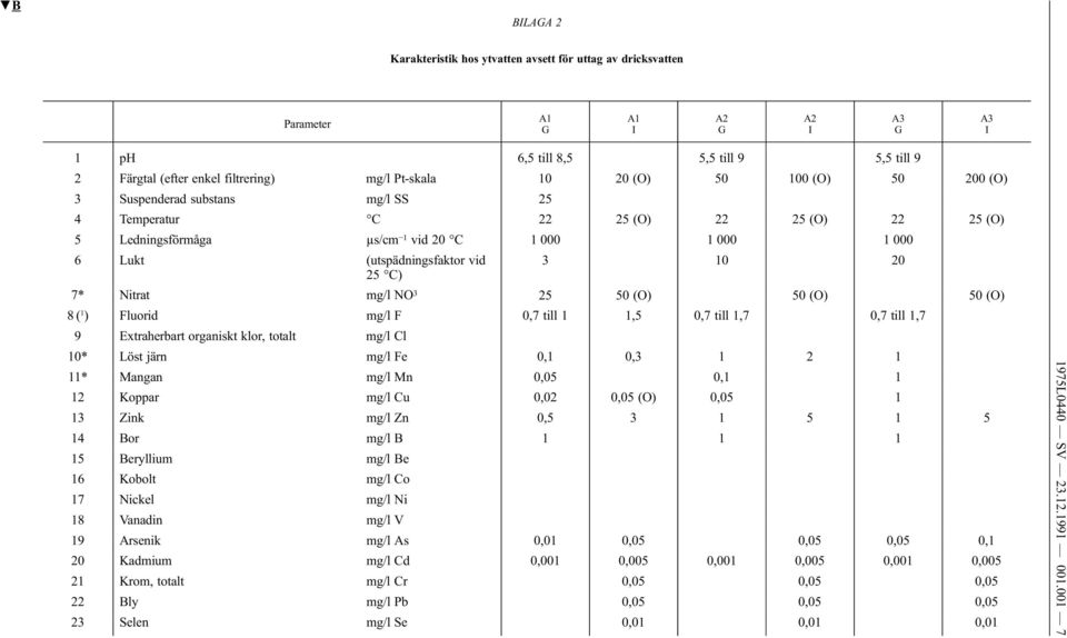 (O) 50 (O) 50 (O) 8 ( 1 ) Fluorid mg/l F 0,7 till 1 1,5 0,7 till 1,7 0,7 till 1,7 9 Extraherbart organiskt klor, totalt mg/l Cl 10* Löst järn mg/l Fe 0,1 0,3 1 2 1 11* Mangan mg/l Mn 0,05 0,1 1 12