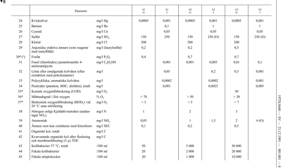 5 OH 0,001 0,001 0,005 0,01 0,1 aminoantipyrin 32 Lösta eller emulgerade kolväten (efter mg/l 0,05 0,2 0,5 0,001 extraktion med petroleumeter) 33 Polycykliska, aromatiska kolväten mg/l 0,0002 0,0002