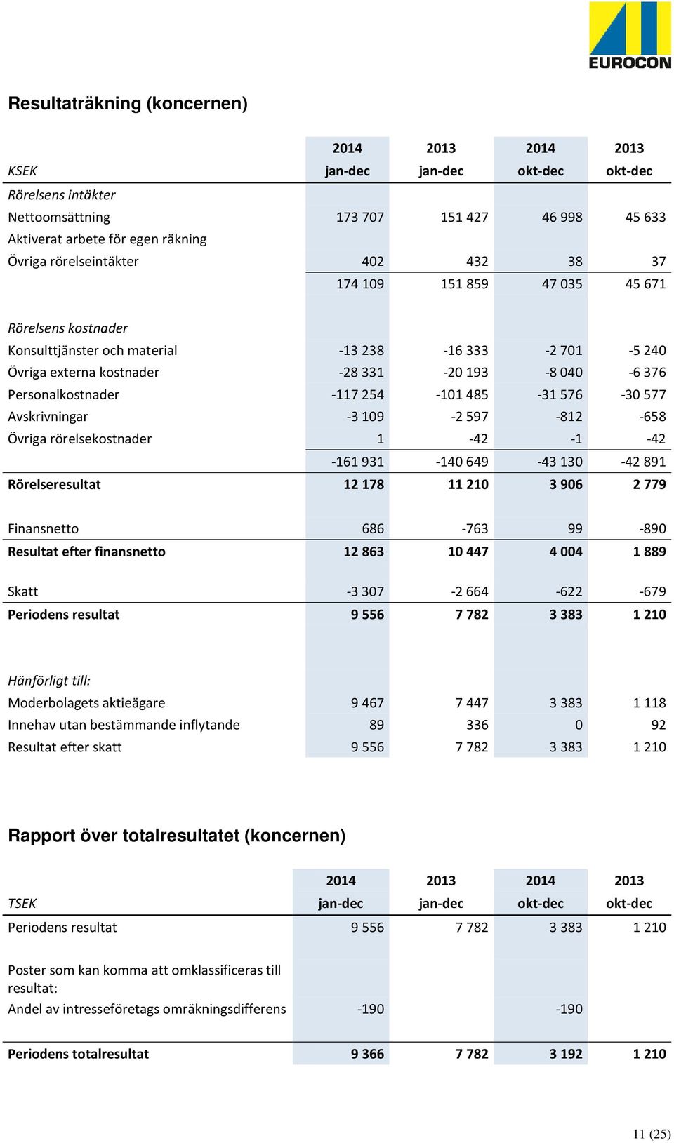 -117254-101485 -31576-30577 Avskrivningar -3109-2597 -812-658 Övriga rörelsekostnader 1-42 -1-42 -161931-140649 -43130-42891 Rörelseresultat 12178 11210 3906 2779 Finansnetto 686-763 99-890 Resultat