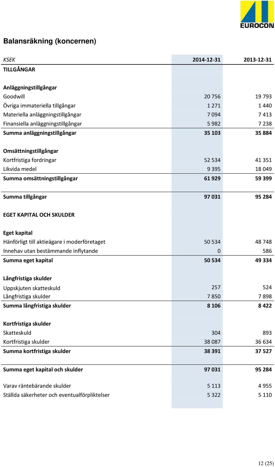 61929 59399 Summa tillgångar 97 031 95 284 EGET KAPITAL OCH SKULDER Eget kapital Hänförligt till aktieägare i moderföretaget 50534 48748 Innehav utan bestämmande inflytande 0 586 Summa eget kapital