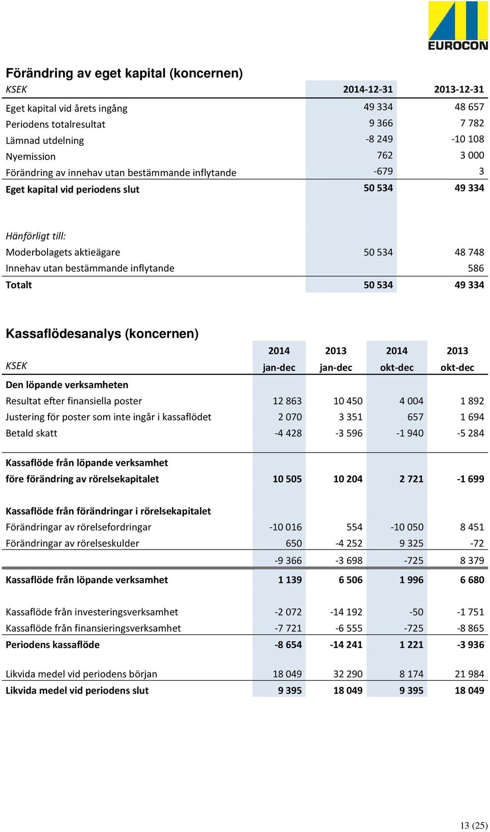 Totalt 50534 49334 Kassaflödesanalys (koncernen) 2014 2013 2014 2013 KSEK jan-dec jan-dec okt-dec okt-dec Den löpande verksamheten Resultat efter finansiella poster 12863 10450 4004 1892 Justering