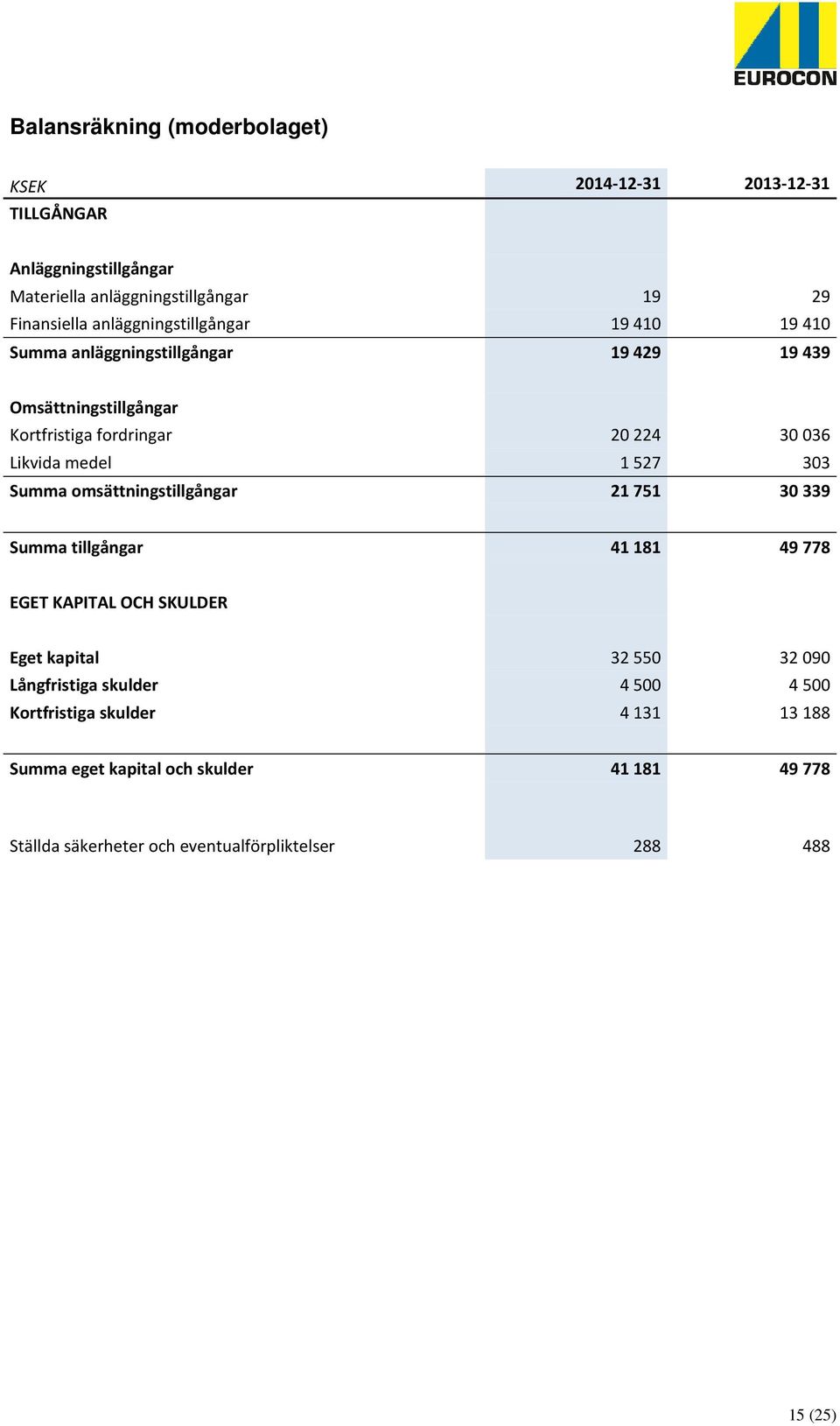 1527 303 Summa omsättningstillgångar 21751 30339 Summa tillgångar 41 181 49 778 EGET KAPITAL OCH SKULDER Eget kapital 32 550 32 090 Långfristiga