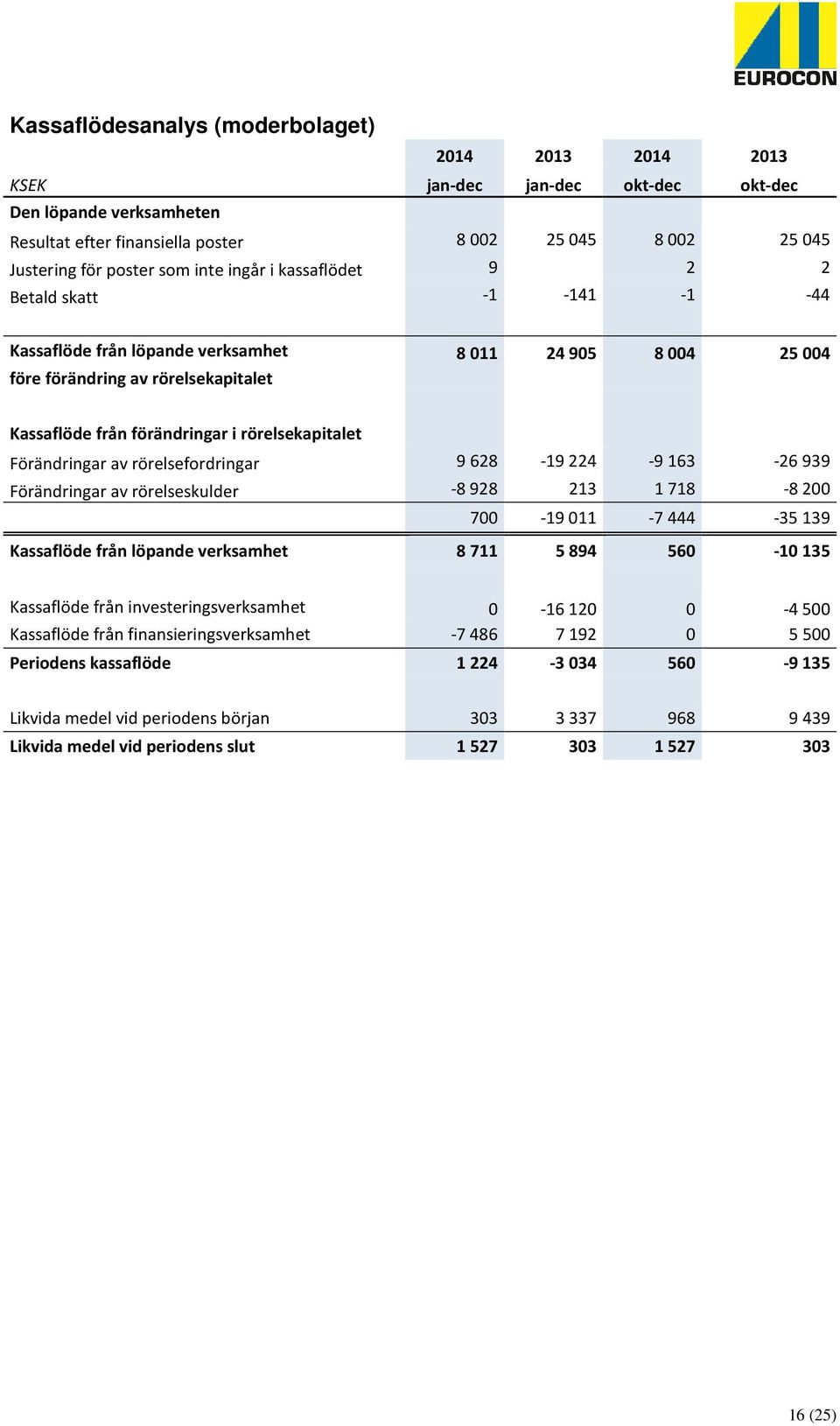 rörelsekapitalet Förändringar av rörelsefordringar 9628-19224 -9163-26939 Förändringar av rörelseskulder -8928 213 1718-8200 700-19011 -7444-35139 Kassaflöde från löpande verksamhet 8711 5894