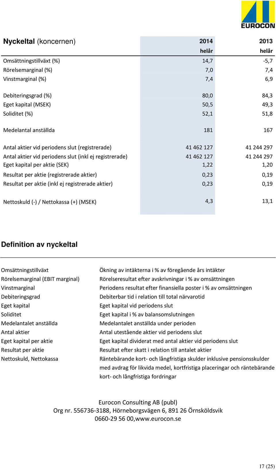 kapital per aktie (SEK) 1,22 1,20 Resultat per aktie (registrerade aktier) 0,23 0,19 Resultat per aktie (inkl ej registrerade aktier) 0,23 0,19 Nettoskuld (-) / Nettokassa (+) (MSEK) 4,3 13,1