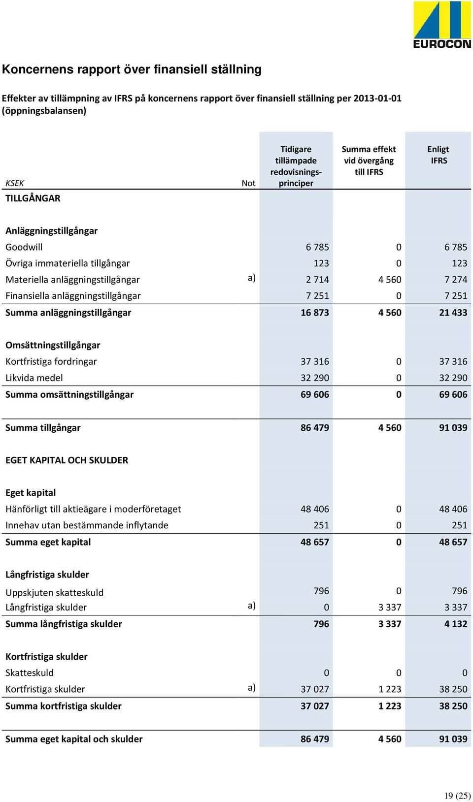 a) 2714 4560 7274 Finansiella anläggningstillgångar 7251 0 7251 Summa anläggningstillgångar 16873 4560 21433 Omsättningstillgångar Kortfristiga fordringar 37316 0 37316 Likvida medel 32290 0 32290