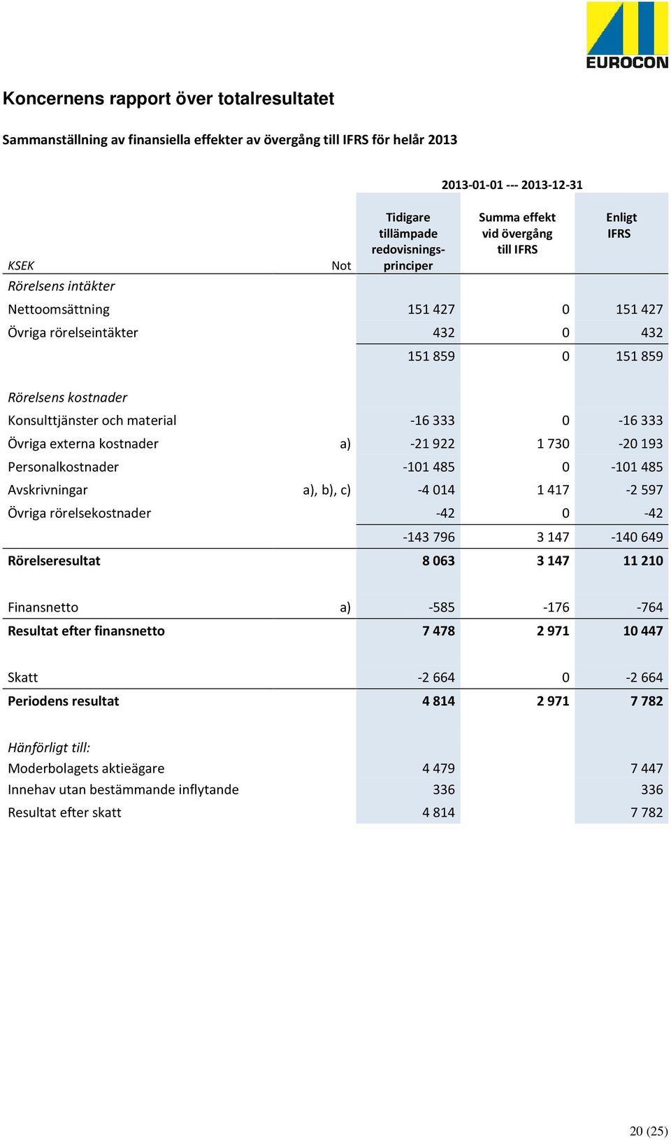 -16333 0-16333 Övriga externa kostnader a) -21922 1730-20193 Personalkostnader -101485 0-101485 Avskrivningar a), b), c) -4014 1417-2597 Övriga rörelsekostnader -42 0-42 -143796 3147-140649