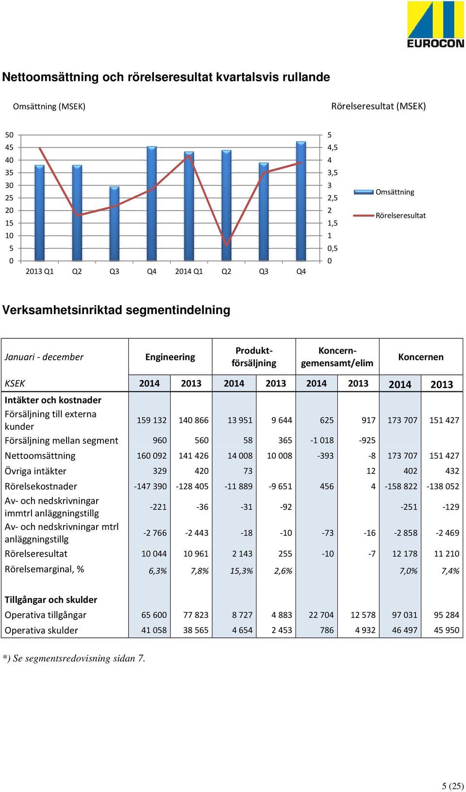 och kostnader Försäljning till externa kunder 159132 140866 13951 9644 625 917 173707 151427 Försäljning mellan segment 960 560 58 365-1018 -925 Nettoomsättning 160 092 141 426 14 008 10 008-393 -8