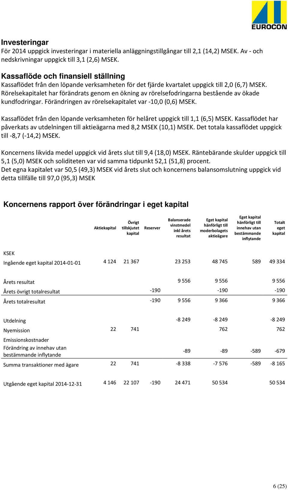 Rörelsekapitalet har förändrats genom en ökning av rörelsefodringarna bestående av ökade kundfodringar. Förändringen av rörelsekapitalet var -10,0 (0,6) MSEK.