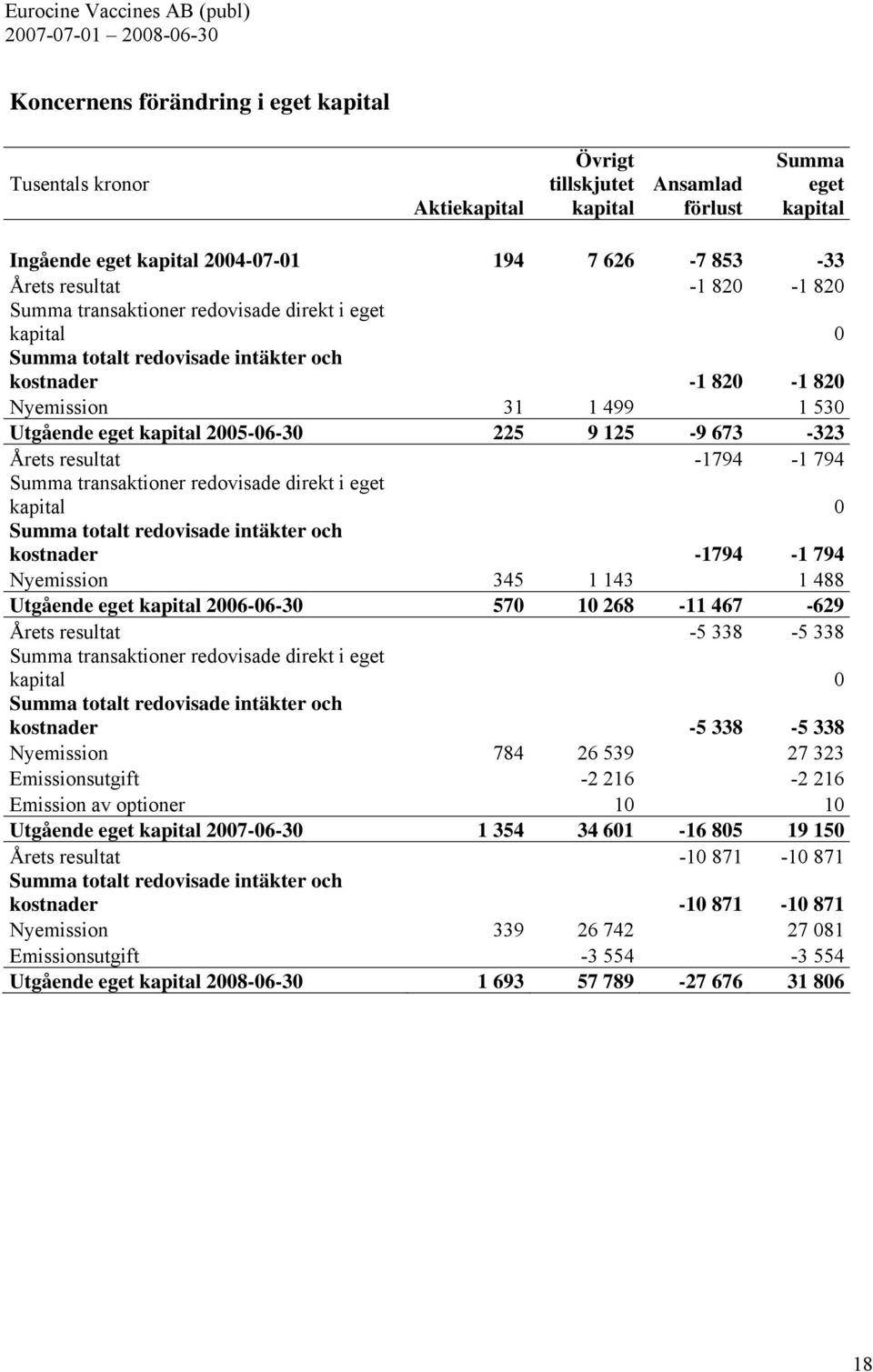 673-323 Årets resultat -1794-1 794 Summa transaktioner redovisade direkt i eget kapital 0 Summa totalt redovisade intäkter och kostnader -1794-1 794 Nyemission 345 1 143 1 488 Utgående eget kapital