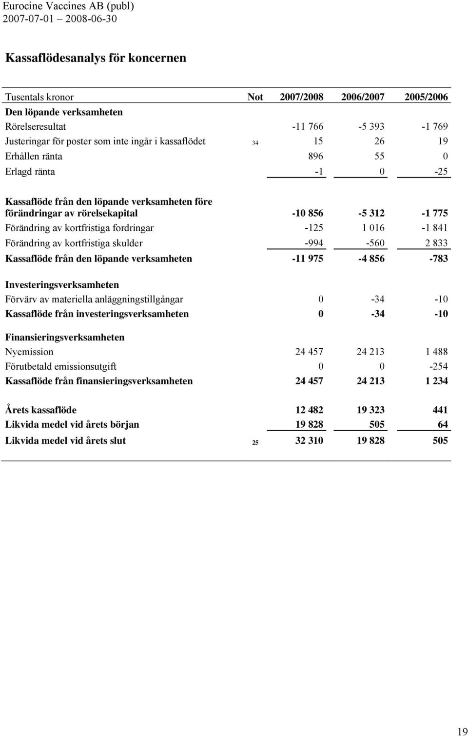 016-1 841 Förändring av kortfristiga skulder -994-560 2 833 Kassaflöde från den löpande verksamheten -11 975-4 856-783 Investeringsverksamheten Förvärv av materiella anläggningstillgångar 0-34 -10