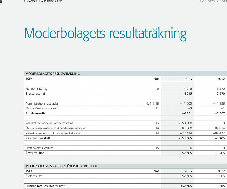 ränteintäkter och liknande resultatposter 14 81 860 89 814 Räntekostnader och liknande resultatposter 14 77 434 89 432 Resultat före skatt 152 365 7 205 Skatt på årets