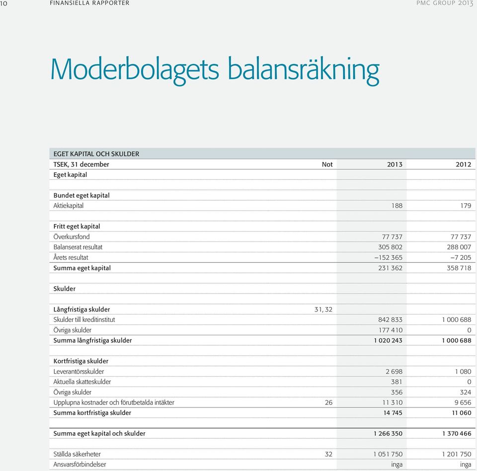 1 000 688 Övriga skulder 177 410 0 Summa långfristiga skulder 1 020 243 1 000 688 Kortfristiga skulder Leverantörsskulder 2 698 1 080 Aktuella skatteskulder 381 0 Övriga skulder 356 324 Upplupna